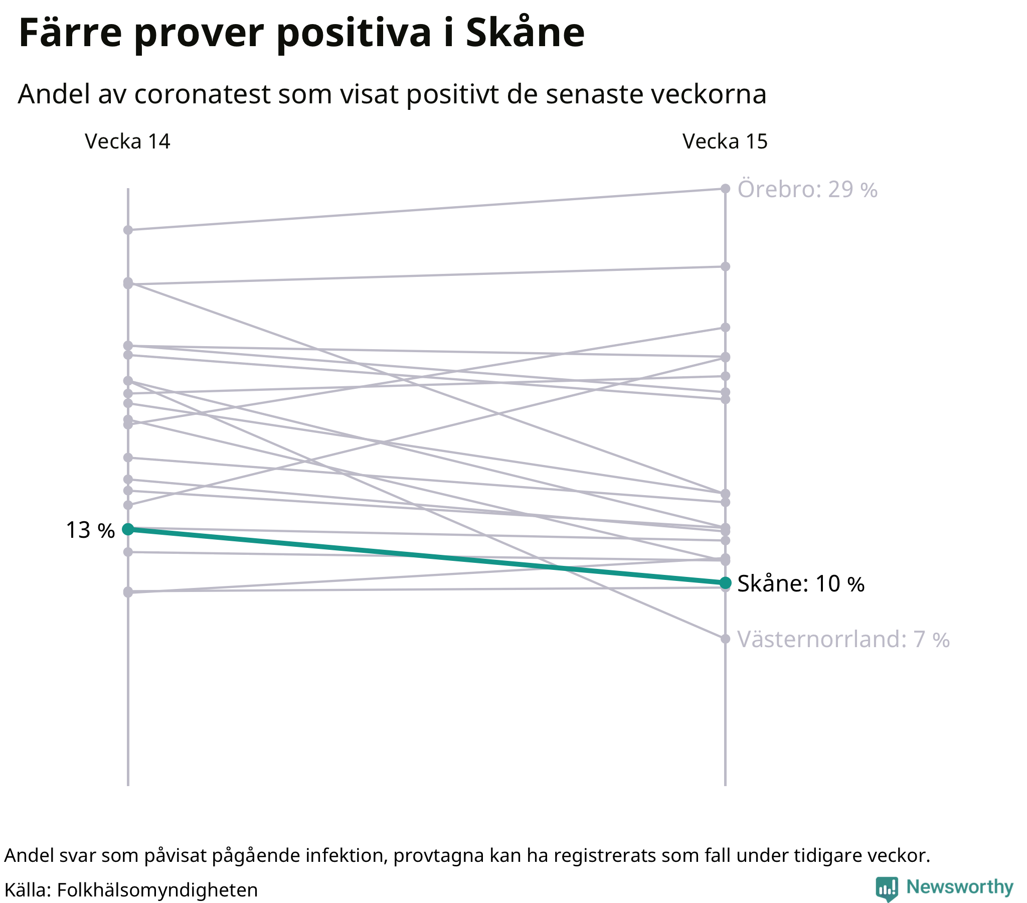 Andel av proverna som var positiva förra veckan
